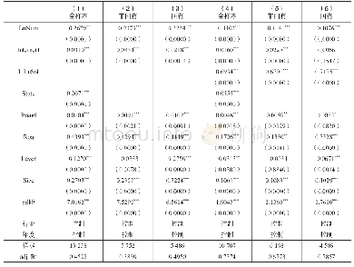 《表5“互联网+”与员工平均薪酬》