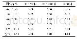 《表2 不同粒度和固化条件的样品密度g/cm3》