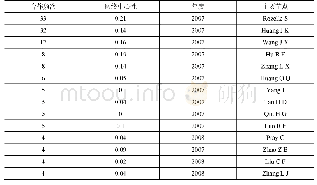 表3“混合型科学共同体”时期SCI&SSCI论文合作网络主要节点合作发文频次与网络中心性情况