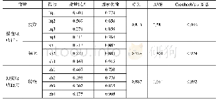 《表3 吸收能力信度与效度检验》