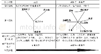 《表2 基于研究对象的联盟组合范式转移》