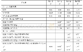 表3 创业认知教育与创业激情对商业机会的交互作用（n=176)