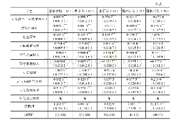 表5 FDI渠道创业精神溢出机制的计量结果——制度因素