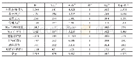 表4 对是否就近通勤的二元Logit回归模型