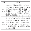 《表3 国内智慧城市发展阶段及关键词》