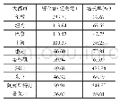 表1 0 外资投资最多的前10名城市