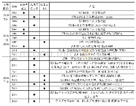 表1 深圳遗产类保护工作进程情况一览