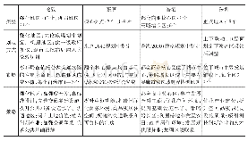 表1 伦敦、东京、香港、深圳节点地区实践经验