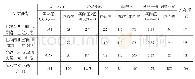 表2 上海、伦敦、东京发展主轴评估指标一览表