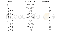 《表6 钝化后点蚀时间Tab.6 The time of pitting corrosion test process》