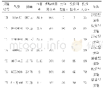 《表2 7个险种的评估情况》