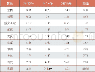 《表1 各城市房地产开发投资增长率与GDP增长率的比值》