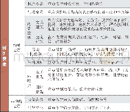 《表1 保护要素：商市型历史村落的保护与利用规划——以金华市金东区赤松镇仙桥村为例》