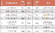 《表4 投资估算表：商市型历史村落的保护与利用规划——以金华市金东区赤松镇仙桥村为例》