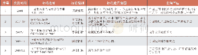 《表1 我国绿色住区领域代表性评估标准》