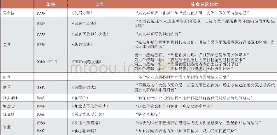 《表1 部分国家和地区的住房发展目标》