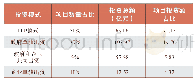 《表2 调研项目投融资模式分析表》