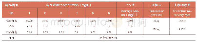 表1 实际样品加标测试数据