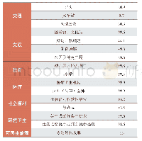 表1 江苏省第三次全国农业普查部分数据（乡镇）（单位：%）