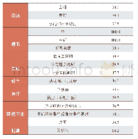 表2 江苏省第三次全国农业普查部分数据（村）（单位：%）