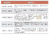 表1 湛江历次总体规划中城市性质