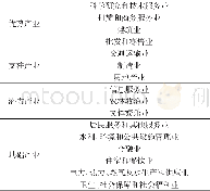 《表5 郑州市临空经济区产业发展情况》