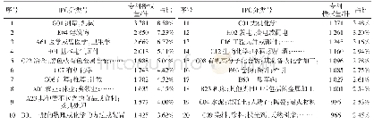 《表3 1985—2016年按IPC大类前20位发明专利授权量统计表》