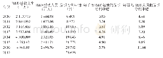 《表1 2010—2017年河南省每千万研发经费及活动人员的发明专利申请情况》