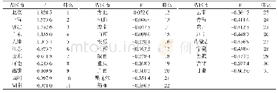 《表5 各省区市综合得分排名》