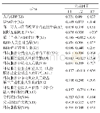 《表3 综合因子得分排序及各因子得分》