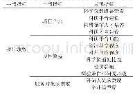 《表5 创新体系建设专项绩效评价个性指标体系》