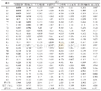 《表4 因子分析：基于UTAUT模型的时间管理APP使用影响因素分析》