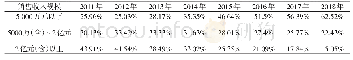 《表2 2011—2018年河南省高新技术企业的规模分布情况》