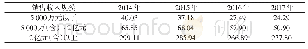 表7 2014—2017年河南省高新技术企业户均科技活动人员的规模分布（单位：人）