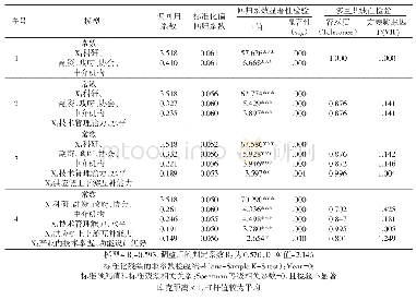 表8 多元线性回归分析结果（逐步筛选策略）