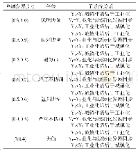 《表3 系统协调发展度等级划分及标准》