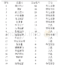 《表2 产业创新能力评价研究（英文）论文主要关键词》