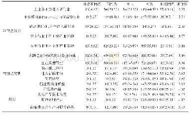 《表2 企业转型表现形式：河南省民营经济转型与创新研究：来自企业层面的证据》