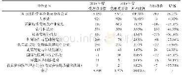 表2 2019年度湖南创新型省份建设专项受理项目情况统计/项（按主管处室）