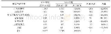 表3 2019年度湖南创新型省份建设专项受理项目情况统计/项（按推荐单位类型）