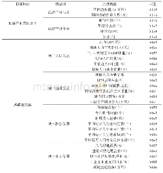 《表1 新疆15个地级市旅游产业水平与城镇化水平综合评价指标与权重》