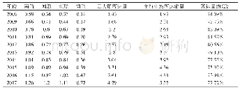 《表4 四大航空公司2008—2017年客运量的CR4（单位：亿人次）》