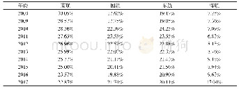 表5 四大航空公司2007—2017年客运量的市场份额（单位：%）