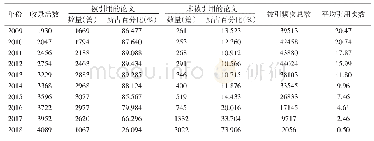 《表3 SCI-E收录中医学论文的被引频次统计表》