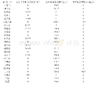 《表6 DEA无效省（区市）技术创新产出指标调整表》