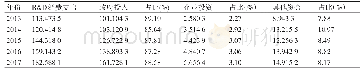 表1 2013—2017年全社会农林牧副渔R&D经费支出及来源占比情况