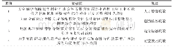 表6 浙江省农村电商政策文本关键词聚类