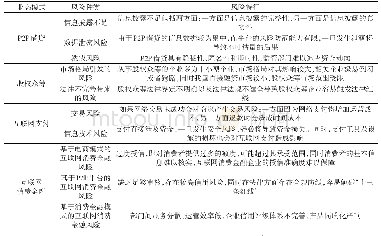 《表2 我国不同业态模式下的互联网金融风险种类及特征》