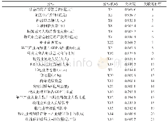 表2 河南省现代物流业发展影响因素关联度及排序