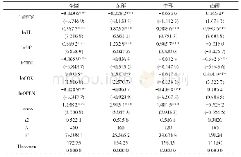 《表4 静态面板数据模型估计结果》